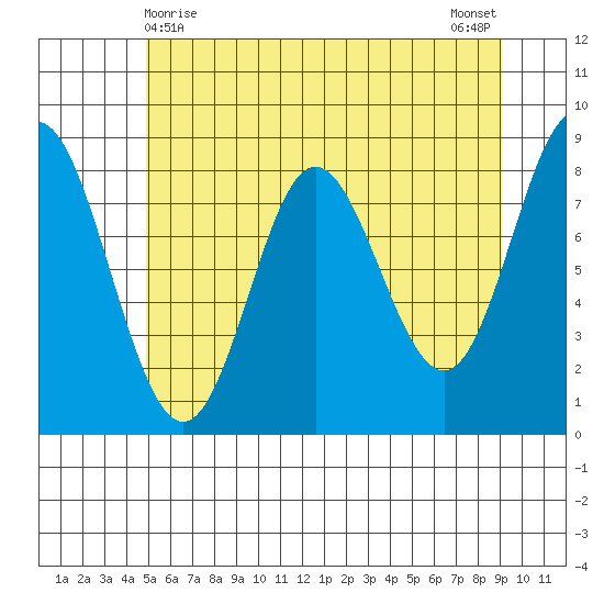 Kruzof Island tide chart for Sunday, May 9, 2021