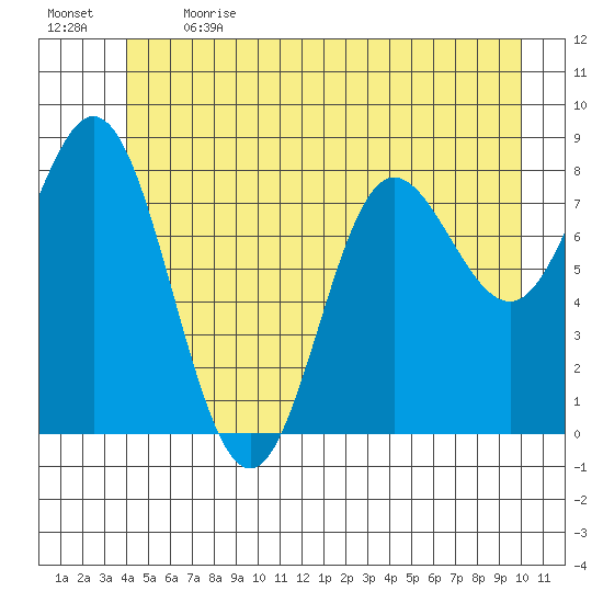 Kruzof Island tide chart for Sunday, June 13, 2021