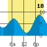 Kruzof Island tide chart for Friday, June 18, 2021