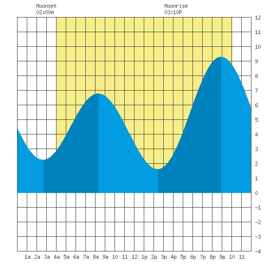 Kruzof Island tide chart for Saturday, June 19, 2021