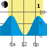 Kruzof Island tide chart for Tuesday, June 1, 2021