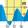 Kruzof Island tide chart for Friday, June 25, 2021