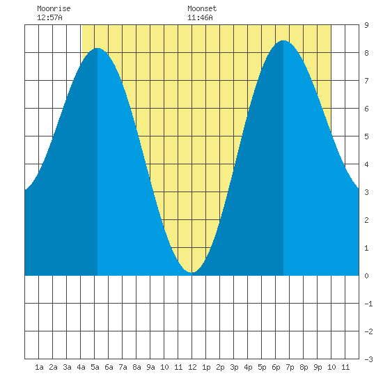 Kruzof Island tide chart for Wednesday, June 30, 2021