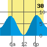 Kruzof Island tide chart for Wednesday, June 30, 2021