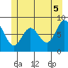 Kruzof Island tide chart for Saturday, June 5, 2021