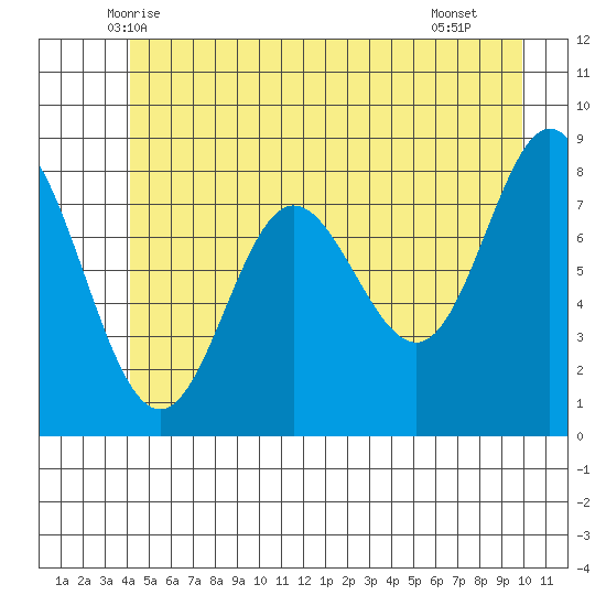 Kruzof Island tide chart for Sunday, June 6, 2021