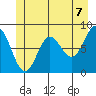 Kruzof Island tide chart for Monday, June 7, 2021