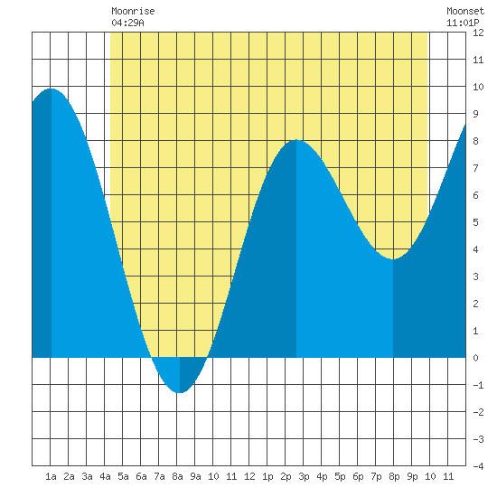 Kruzof Island tide chart for Saturday, July 10, 2021