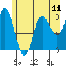 Kruzof Island tide chart for Sunday, July 11, 2021