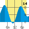 Kruzof Island tide chart for Wednesday, July 14, 2021