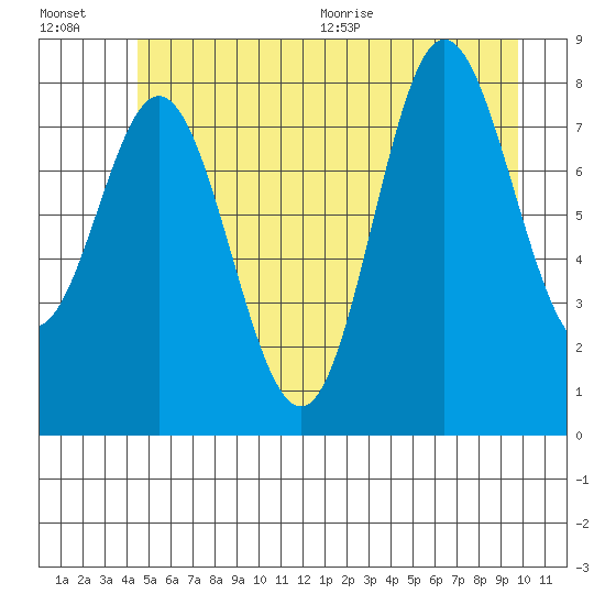 Kruzof Island tide chart for Friday, July 16, 2021