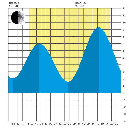 Kruzof Island tide chart for Saturday, July 17, 2021