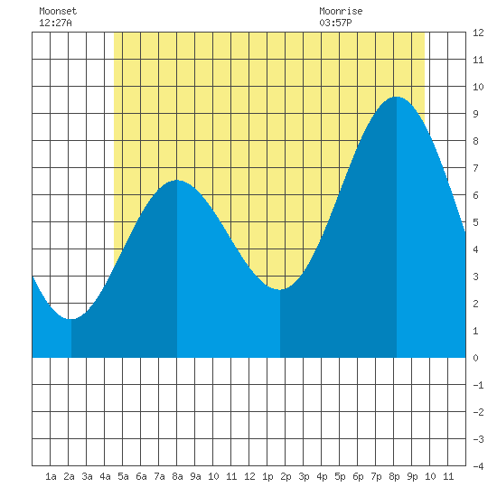 Kruzof Island tide chart for Sunday, July 18, 2021