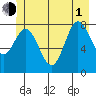 Kruzof Island tide chart for Thursday, July 1, 2021