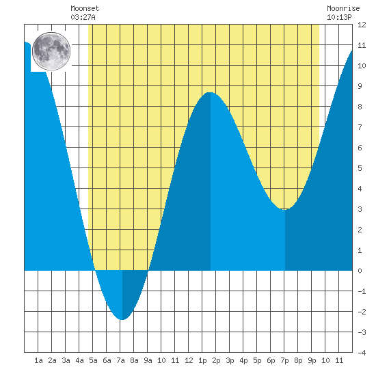 Kruzof Island tide chart for Friday, July 23, 2021