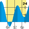 Kruzof Island tide chart for Saturday, July 24, 2021