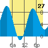 Kruzof Island tide chart for Tuesday, July 27, 2021