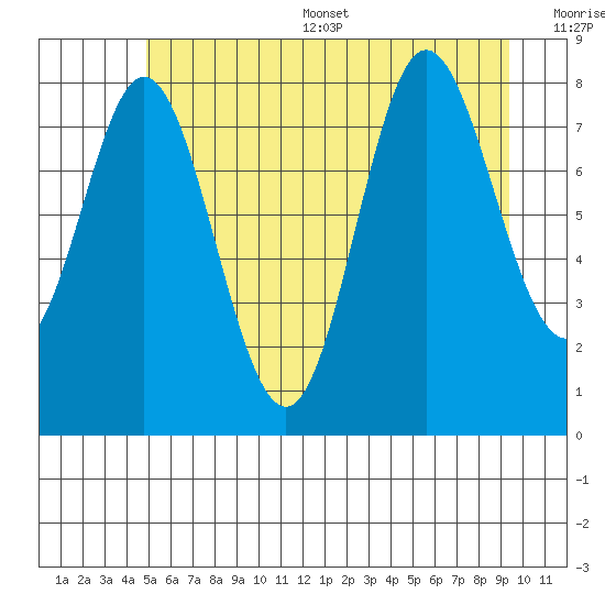 Kruzof Island tide chart for Thursday, July 29, 2021