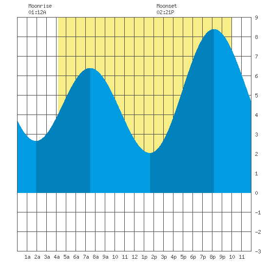 Kruzof Island tide chart for Friday, July 2, 2021
