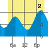 Kruzof Island tide chart for Friday, July 2, 2021