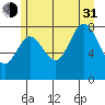 Kruzof Island tide chart for Saturday, July 31, 2021
