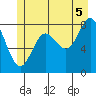 Kruzof Island tide chart for Monday, July 5, 2021