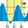 Kruzof Island tide chart for Tuesday, August 10, 2021