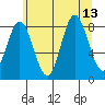 Kruzof Island tide chart for Friday, August 13, 2021