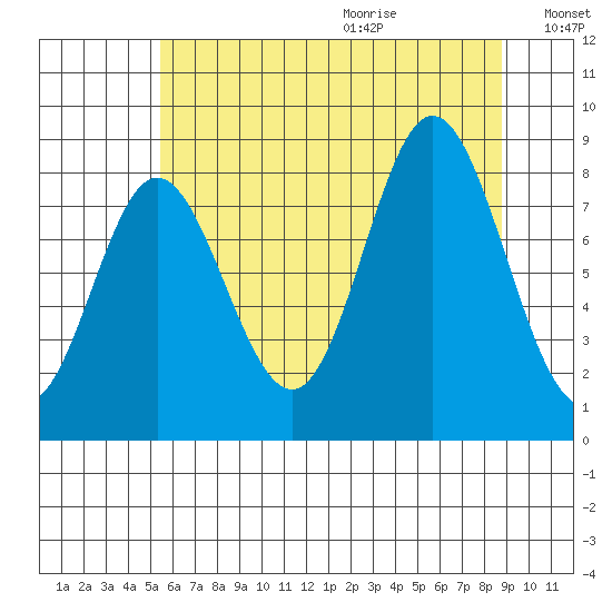 Kruzof Island tide chart for Saturday, August 14, 2021