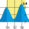 Kruzof Island tide chart for Saturday, August 14, 2021
