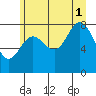 Kruzof Island tide chart for Sunday, August 1, 2021