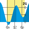 Kruzof Island tide chart for Saturday, August 21, 2021