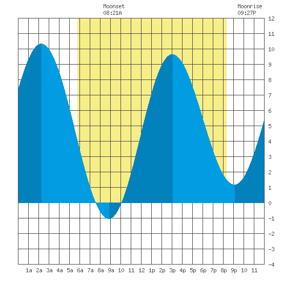 Kruzof Island tide chart for Tuesday, August 24, 2021