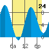 Kruzof Island tide chart for Tuesday, August 24, 2021