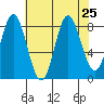 Kruzof Island tide chart for Wednesday, August 25, 2021
