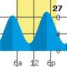 Kruzof Island tide chart for Friday, August 27, 2021