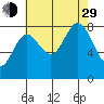 Kruzof Island tide chart for Sunday, August 29, 2021
