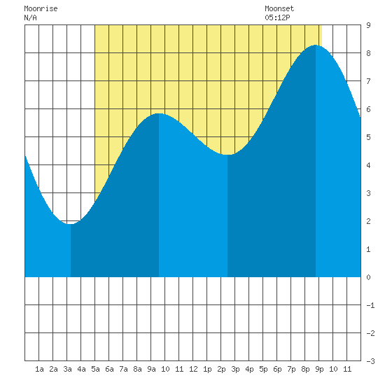 Kruzof Island tide chart for Monday, August 2, 2021