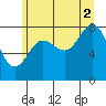 Kruzof Island tide chart for Monday, August 2, 2021
