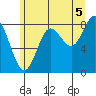 Kruzof Island tide chart for Thursday, August 5, 2021