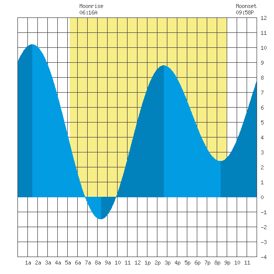 Kruzof Island tide chart for Monday, August 9, 2021