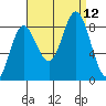 Kruzof Island tide chart for Sunday, September 12, 2021