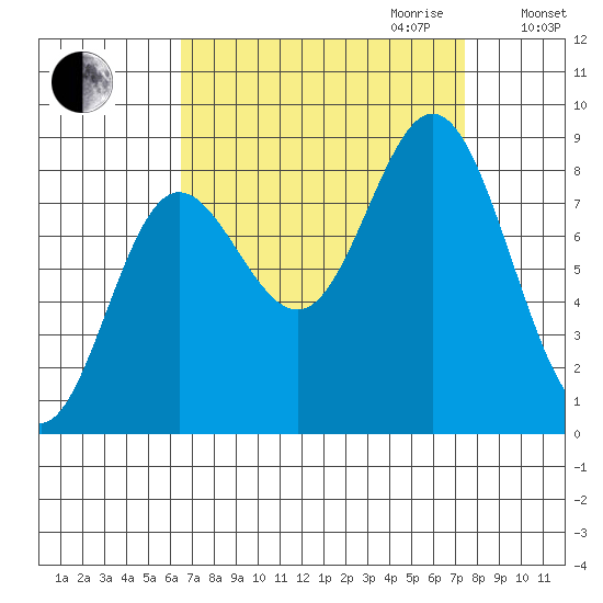 Kruzof Island tide chart for Monday, September 13, 2021