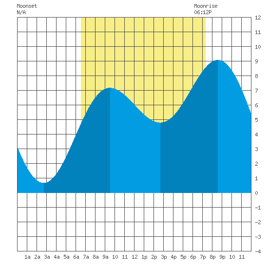 Kruzof Island tide chart for Wednesday, September 15, 2021