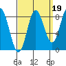 Kruzof Island tide chart for Sunday, September 19, 2021