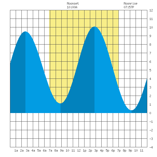 Kruzof Island tide chart for Thursday, September 23, 2021