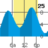 Kruzof Island tide chart for Saturday, September 25, 2021