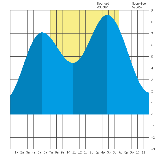 Kruzof Island tide chart for Monday, September 27, 2021