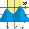 Kruzof Island tide chart for Monday, September 27, 2021