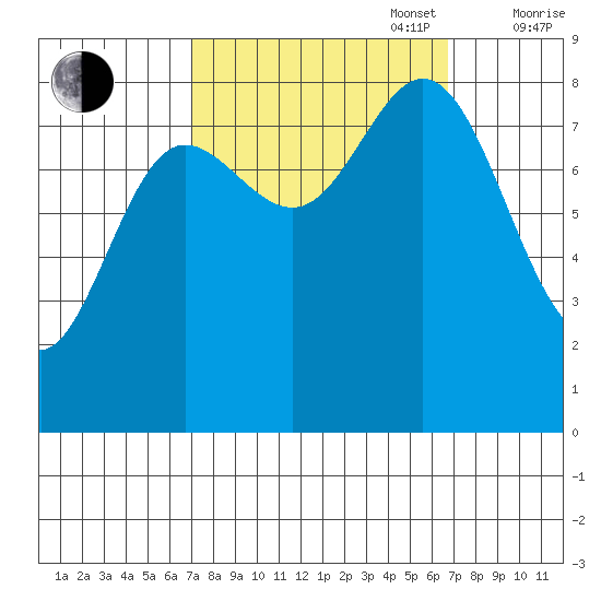 Kruzof Island tide chart for Tuesday, September 28, 2021